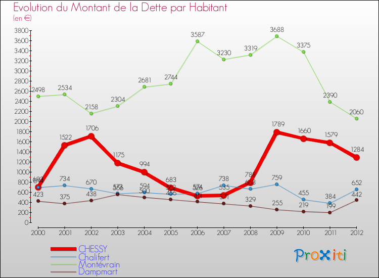 Evolution de la dette par habitant pour la commune de CHESSY et les communes proches de 2000 à 2012 Comparaison de la dette par habitant pour CHESSY et les communes voisines de 2000 à 2012