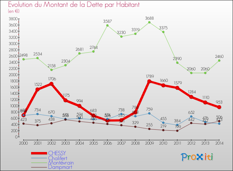 Evolution de la dette par habitant pour la commune de CHESSY et les communes proches de 2000 à 2014 Comparaison de la dette par habitant pour CHESSY et les communes voisines de 2000 à 2014