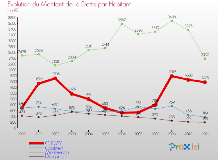 Evolution de la dette par habitant pour la commune de CHESSY et les communes proches Comparaison de la dette par habitant pour CHESSY et les communes voisines