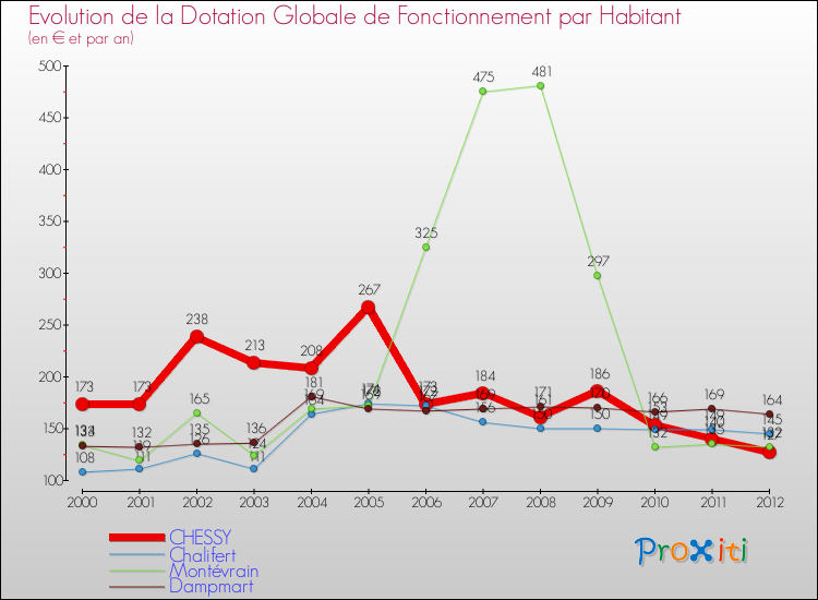 Evolution et montant de la dotation globale de fonctionnement par Habitant pour CHESSY et les communes proches Comparaison des dotations globales de fonctionnement par habitant pour CHESSY et les communes voisines