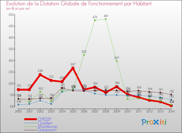 Evolution et montant de la dotation globale de fonctionnement par Habitant pour CHESSY et les communes proches de 2000 à 2014. Comparaison des dotations globales de fonctionnement par habitant pour CHESSY et les communes voisines de 2000 à 2014.