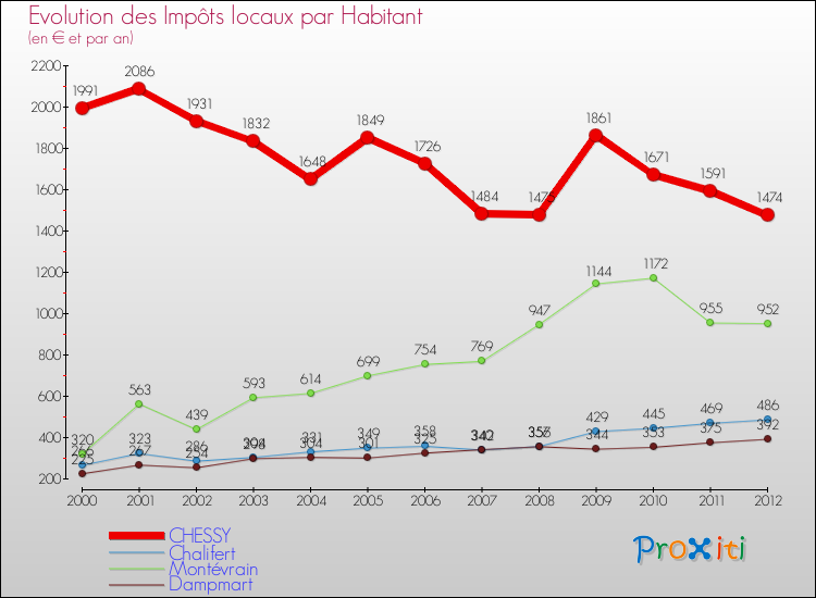 Evolution et montant des impôts locaux par Habitant pour CHESSY et les communes proches Comparaison des impôts locaux par habitant pour CHESSY et les communes voisines