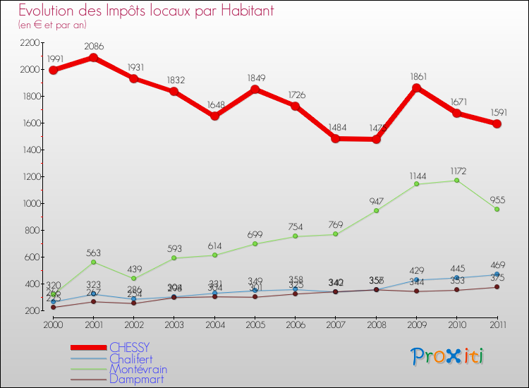 Evolution et montant des impôts locaux par Habitant pour CHESSY et les communes proches Comparaison des impôts locaux par habitant pour CHESSY et les communes voisines