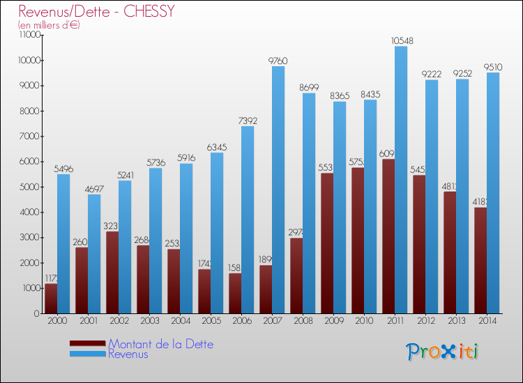Evolution comparée de la dette et des revenus pour la commune de CHESSY de 2000 à 2014 Comparaison de la dette et des revenus pour CHESSY de 2000 à 2014