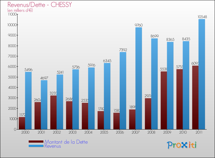 Evolution comparée de la dette et des revenus pour la commune de CHESSY de 2000 à 2011 Comparaison de la dette et des revenus pour CHESSY de 2000 à 2011