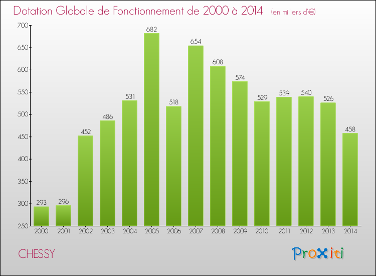 Evolution du montant de la Dotation Globale de Fonctionnement pour la commune de CHESSY de 2000 à 2014 Evolution du montant de la Dotation Globale de Fonctionnement pour CHESSY de 2000 à 2014