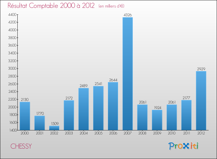 Evolution du résultat comptable pour la commune de CHESSY de 2000 à 2012 Evolution du résultat comptable pour CHESSY de 2000 à 2012