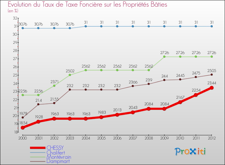 Evolution du taux de la taxe foncière sur le bati pour CHESSY et les communes proches de 2000 à 2012 Comparaison des taux de taxe foncière sur le bati pour CHESSY et les communes voisines de 2000 à 2012