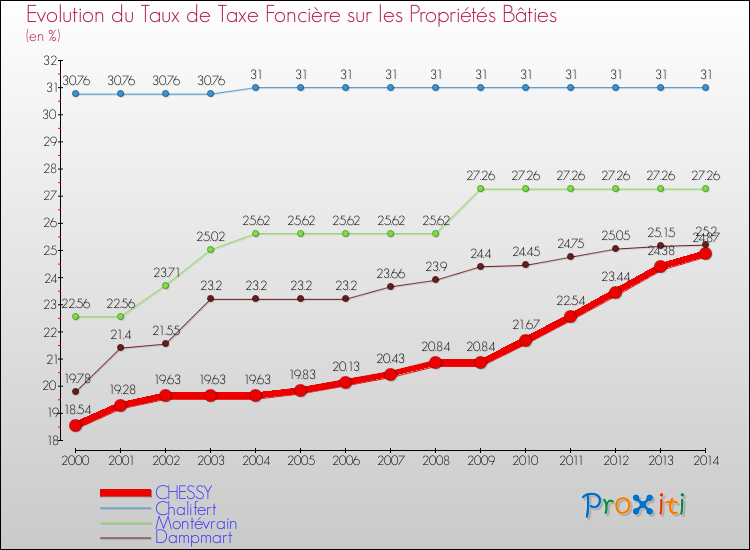 Evolution du taux de la taxe foncière sur le bati pour CHESSY et les communes proches de 2000 à 2014 Comparaison des taux de taxe foncière sur le bati pour CHESSY et les communes voisines de 2000 à 2014