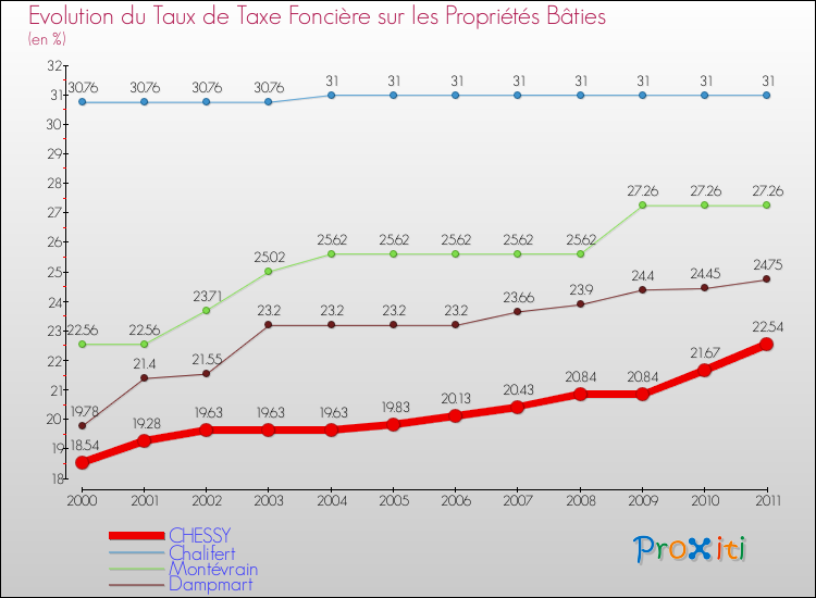 Evolution du taux de la taxe foncière sur le bati pour CHESSY et les communes proches Comparaison des taux de taxe foncière sur le bati pour CHESSY et les communes voisines