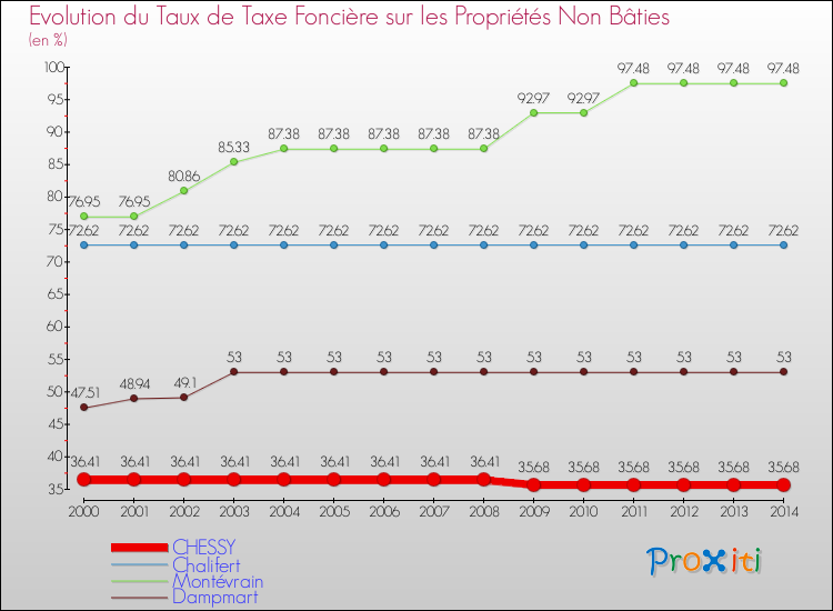 Evolution du taux de la taxe foncière sur les immeubles et terrains non batis pour CHESSY et les communes proches de 2000 à 2014 Comparaison des taux de la taxe foncière sur les immeubles et terrains non batis pour CHESSY et les communes voisines de 2000 à 2014