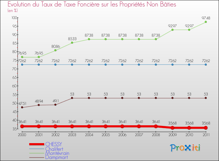 Evolution du taux de la taxe foncière sur les immeubles et terrains non batis pour CHESSY et les communes proches Comparaison des taux de la taxe foncière sur les immeubles et terrains non batis pour CHESSY et les communes voisines