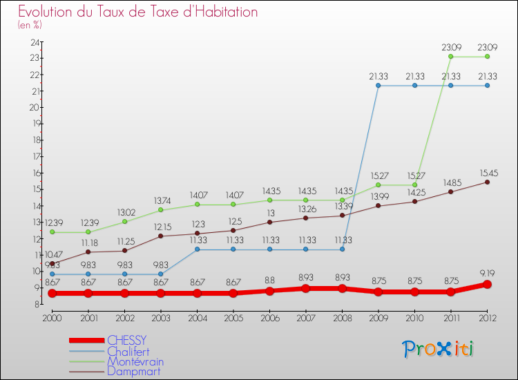 Evolution du taux de la taxe d'habitation pour CHESSY et les communes proches Comparaison des taux de la taxe d'habitation pour CHESSY et les communes voisines
