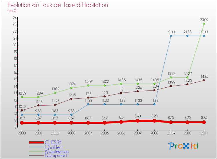 Evolution du taux de la taxe d'habitation pour CHESSY et les communes proches Comparaison des taux de la taxe d'habitation pour CHESSY et les communes voisines