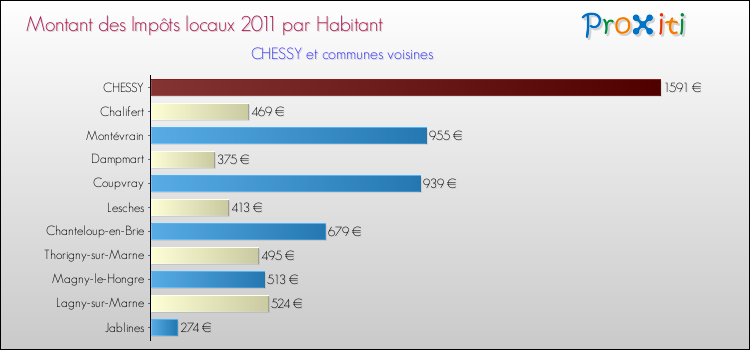 Montant des impôts locaux par Habitant pour CHESSY et les communes proches Comparaison des impôts locaux par habitant pour CHESSY et les communes voisines