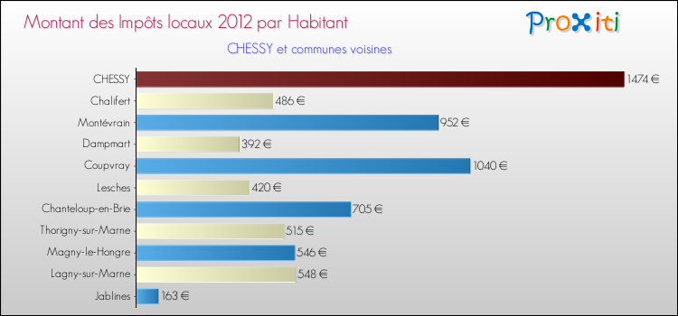 Montant des impôts locaux par Habitant pour CHESSY et les communes proches Comparaison des impôts locaux par habitant pour CHESSY et les communes voisines