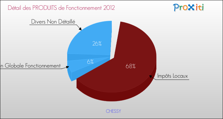 Décomposition du Budget de Fonctionnement 2012 de la commune de CHESSY Budget de Fonctionnement 2012 pour la commune de CHESSY