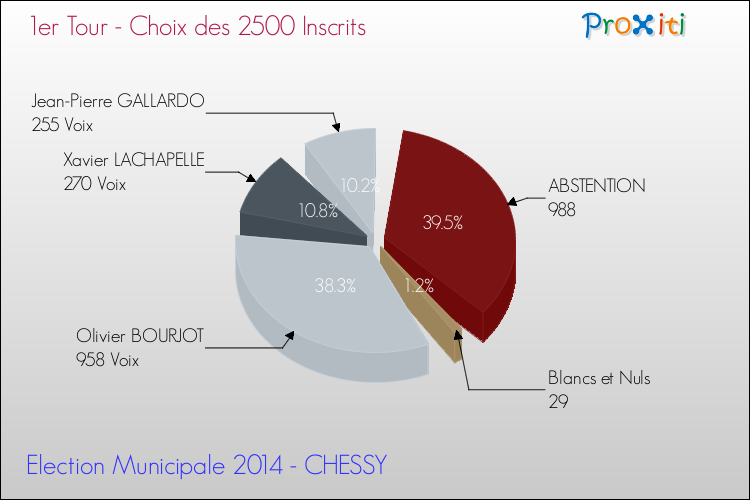 Résultats par rapport aux inscrits au 1er Tour des Elections Municipales 2014 de la commune de CHESSY Elections Municipales 2014 - Résultats par rapport aux inscrits au 1er Tour pour la commune de CHESSY
