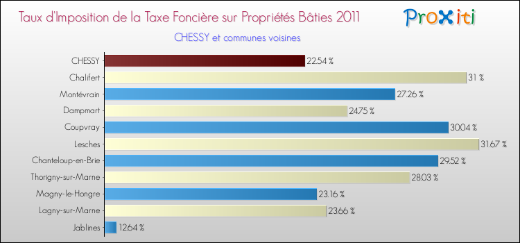 Taux d'imposition de la taxe foncière sur le bati 2011 pour CHESSY et les communes proches Comparaison des taux d'imposition de la taxe foncière sur le bati 2011 pour CHESSY et les communes voisines