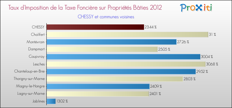 Taux d'imposition de la taxe foncière sur le bati 2012 pour CHESSY et les communes proches Comparaison des taux d'imposition de la taxe foncière sur le bati 2012 pour CHESSY et les communes voisines