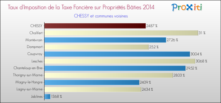 Taux d'imposition de la taxe foncière sur le bati 2014 pour CHESSY et les communes proches Comparaison des taux d'imposition de la taxe foncière sur le bati 2014 pour CHESSY et les communes voisines