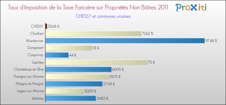 Taux d'imposition de la taxe foncière sur les immeubles et terrains non batis 2011 pour CHESSY et les communes proches Comparaison des taux d'imposition de la taxe foncière sur les immeubles et terrains non batis 2011 pour CHESSY et les communes voisines