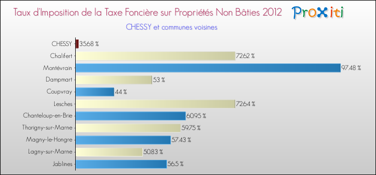 Taux d'imposition de la taxe foncière sur les immeubles et terrains non batis 2012 pour CHESSY et les communes proches Comparaison des taux d'imposition de la taxe foncière sur les immeubles et terrains non batis 2012 pour CHESSY et les communes voisines