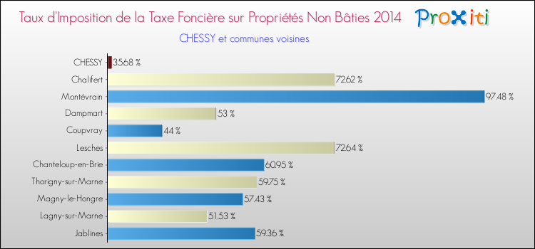Taux d'imposition de la taxe foncière sur les immeubles et terrains non batis 2014 pour CHESSY et les communes proches Comparaison des taux d'imposition de la taxe foncière sur les immeubles et terrains non batis 2014 pour CHESSY et les communes voisines
