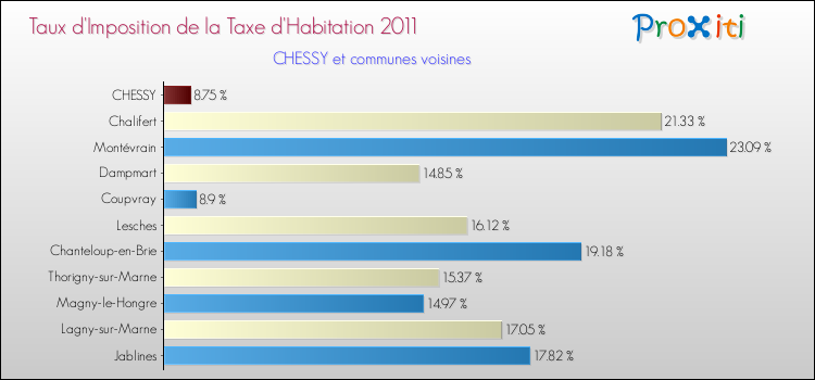 Taux d'imposition de la taxe d'habitation 2011 pour CHESSY et les communes proches Comparaison des taux d'imposition de la taxe d'habitation 2011 pour CHESSY et les communes voisines