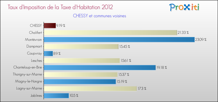 Taux d'imposition de la taxe d'habitation 2012 pour CHESSY et les communes proches Comparaison des taux d'imposition de la taxe d'habitation 2012 pour CHESSY et les communes voisines