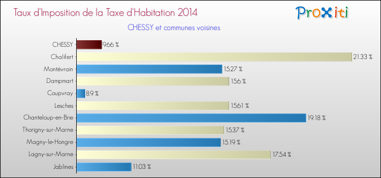 Taux d'imposition de la taxe d'habitation 2014 pour CHESSY et les communes proches Comparaison des taux d'imposition de la taxe d'habitation 2014 pour CHESSY et les communes voisines