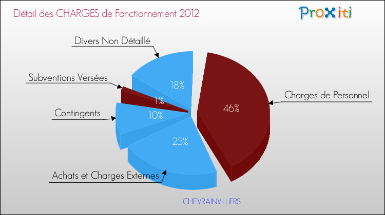 Décomposition des Charges de Fonctionnement 2012 de la commune de CHEVRAINVILLIERS Charges de Fonctionnement 2012 pour la commune de CHEVRAINVILLIERS