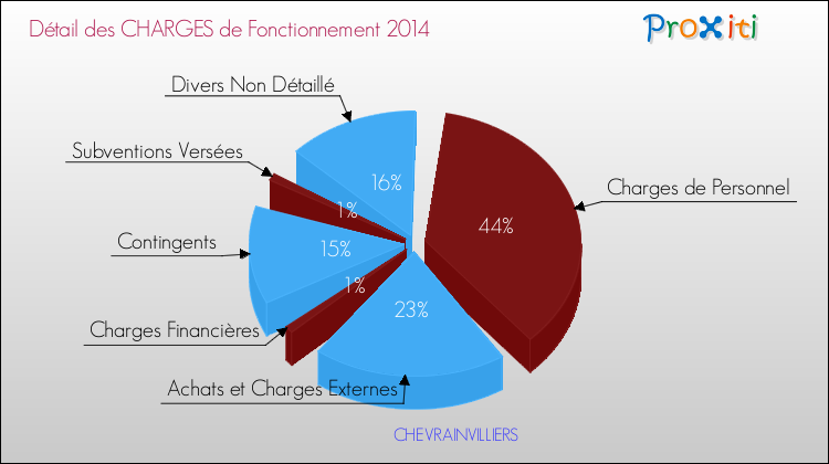 Décomposition des Charges de Fonctionnement 2014 de la commune de CHEVRAINVILLIERS Charges de Fonctionnement 2014 pour la commune de CHEVRAINVILLIERS