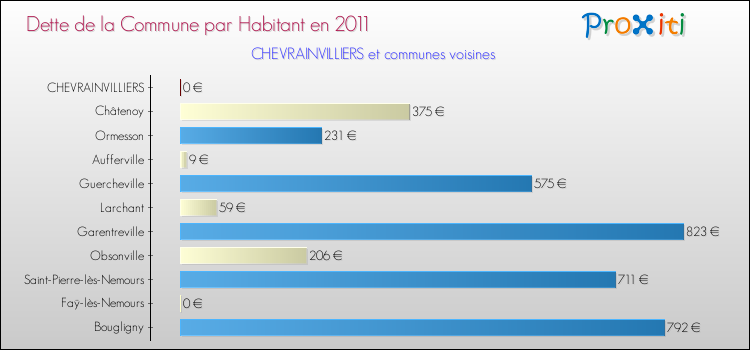 Dette par habitant de la commune en 2011 pour CHEVRAINVILLIERS et les communes proches Comparaison de la dette par habitant de la commune en 2011 pour CHEVRAINVILLIERS et les communes voisines