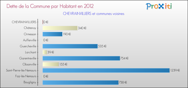 Dette par habitant de la commune en 2012 pour CHEVRAINVILLIERS et les communes proches Comparaison de la dette par habitant de la commune en 2012 pour CHEVRAINVILLIERS et les communes voisines