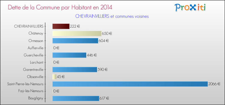 Dette par habitant de la commune en 2014 pour CHEVRAINVILLIERS et les communes proches Comparaison de la dette par habitant de la commune en 2014 pour CHEVRAINVILLIERS et les communes voisines