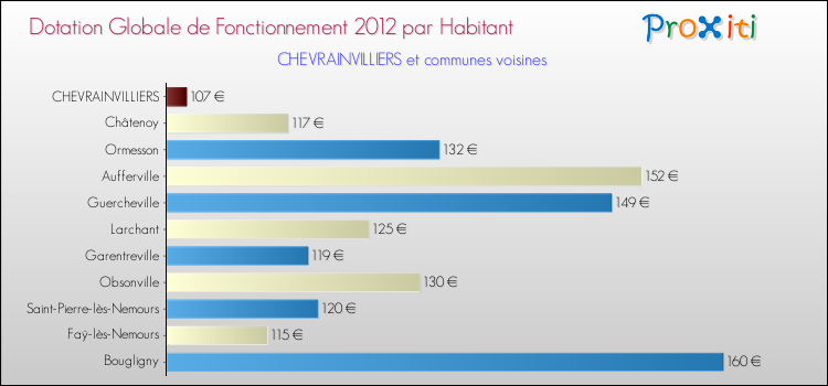 Montant des dotations globales de fonctionnement DGF par Habitant pour CHEVRAINVILLIERS et les communes proches Comparaison des des dotations globales de fonctionnement DGF par habitant pour CHEVRAINVILLIERS et les communes voisines