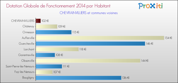 Montant des dotations globales de fonctionnement DGF par Habitant pour CHEVRAINVILLIERS et les communes proches en 2014. Comparaison des des dotations globales de fonctionnement DGF par habitant pour CHEVRAINVILLIERS et les communes voisines en 2014.