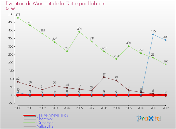 Evolution de la dette par habitant pour la commune de CHEVRAINVILLIERS et les communes proches de 2000 à 2012 Comparaison de la dette par habitant pour CHEVRAINVILLIERS et les communes voisines de 2000 à 2012