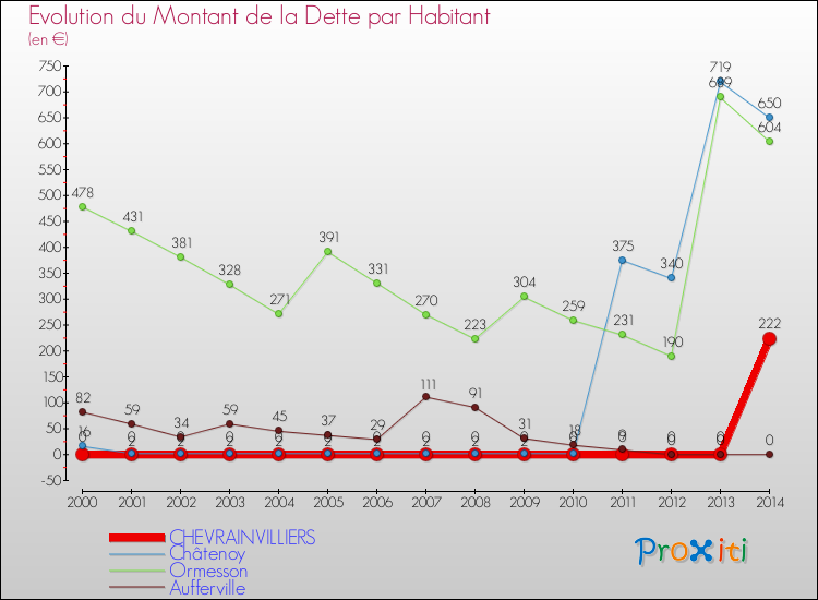 Evolution de la dette par habitant pour la commune de CHEVRAINVILLIERS et les communes proches de 2000 à 2014 Comparaison de la dette par habitant pour CHEVRAINVILLIERS et les communes voisines de 2000 à 2014
