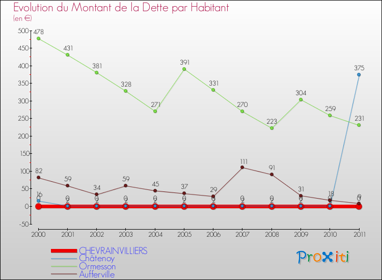 Evolution de la dette par habitant pour la commune de CHEVRAINVILLIERS et les communes proches Comparaison de la dette par habitant pour CHEVRAINVILLIERS et les communes voisines