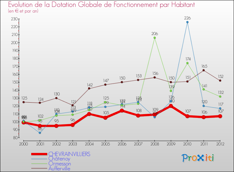 Evolution et montant de la dotation globale de fonctionnement par Habitant pour CHEVRAINVILLIERS et les communes proches Comparaison des dotations globales de fonctionnement par habitant pour CHEVRAINVILLIERS et les communes voisines