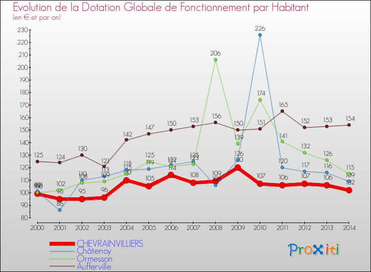 Evolution et montant de la dotation globale de fonctionnement par Habitant pour CHEVRAINVILLIERS et les communes proches de 2000 à 2014. Comparaison des dotations globales de fonctionnement par habitant pour CHEVRAINVILLIERS et les communes voisines de 2000 à 2014.