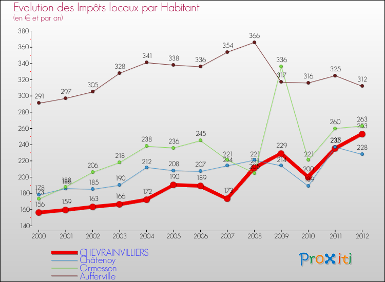 Evolution et montant des impôts locaux par Habitant pour CHEVRAINVILLIERS et les communes proches Comparaison des impôts locaux par habitant pour CHEVRAINVILLIERS et les communes voisines