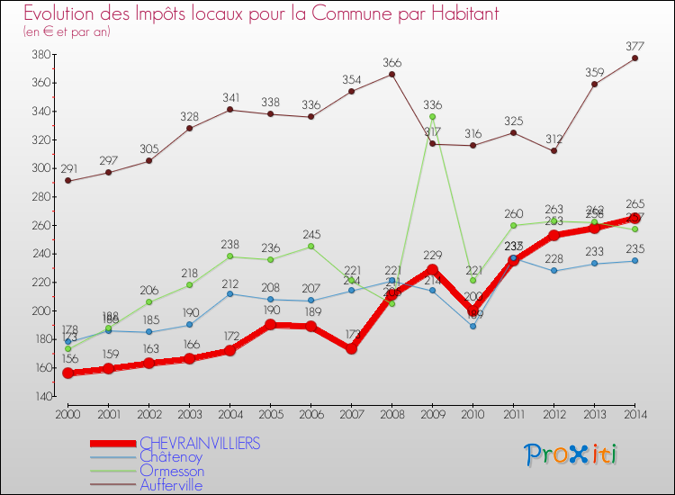 Evolution et montant des impôts locaux par Habitant pour CHEVRAINVILLIERS et les communes proches de 2000 à 2014 Comparaison des impôts locaux par habitant pour CHEVRAINVILLIERS et les communes voisines de 2000 à 2014