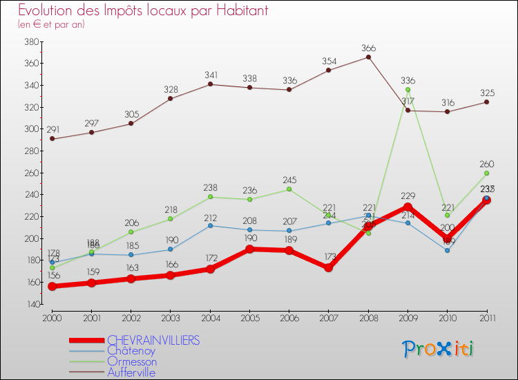 Evolution et montant des impôts locaux par Habitant pour CHEVRAINVILLIERS et les communes proches Comparaison des impôts locaux par habitant pour CHEVRAINVILLIERS et les communes voisines