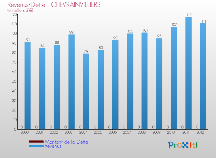 Evolution comparée de la dette et des revenus pour la commune de CHEVRAINVILLIERS de 2000 à 2012 Comparaison de la dette et des revenus pour CHEVRAINVILLIERS de 2000 à 2012