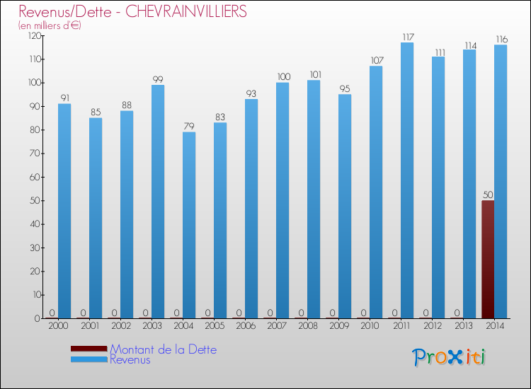 Evolution comparée de la dette et des revenus pour la commune de CHEVRAINVILLIERS de 2000 à 2014 Comparaison de la dette et des revenus pour CHEVRAINVILLIERS de 2000 à 2014