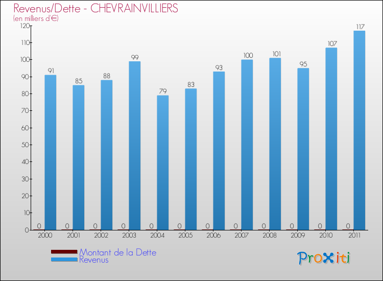 Evolution comparée de la dette et des revenus pour la commune de CHEVRAINVILLIERS de 2000 à 2011 Comparaison de la dette et des revenus pour CHEVRAINVILLIERS de 2000 à 2011