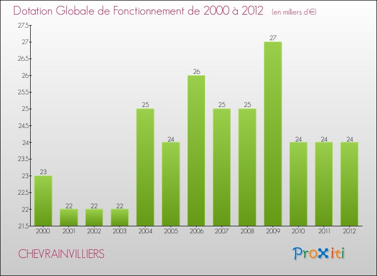 Evolution du montant de la Dotation Globale de Fonctionnement pour la commune de CHEVRAINVILLIERS de 2000 à 2012 Evolution du montant de la Dotation Globale de Fonctionnement pour CHEVRAINVILLIERS de 2000 à 2012